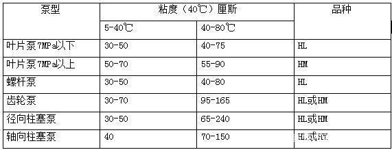 四柱液壓機(jī)如何選擇合適的液壓油？有哪些型號(hào)？
