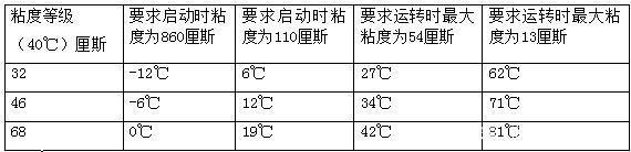 四柱液壓機(jī)如何選擇合適的液壓油？有哪些型號(hào)？